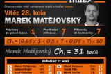 Nejlepší Chance Index ze všech hráčů 28. kola měl Marek Matějovský.