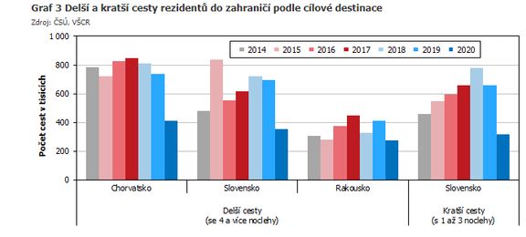 Graf, který zpracoval ČSÚ na základě svých dat a dat Výběrového šetření cestovního ruchu (VŠCR), ukazuje, že Chorvatsko se u Čechů dlouhodobě těší velké oblibě.