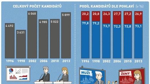 ČSÚ: Počet kandidátů ve volbách