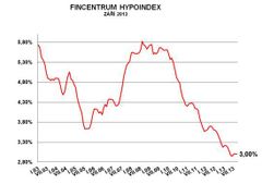 Vývoj průměrné úrokové sazby nově uzavřených hypoték (Fincetrum Hypoindex)