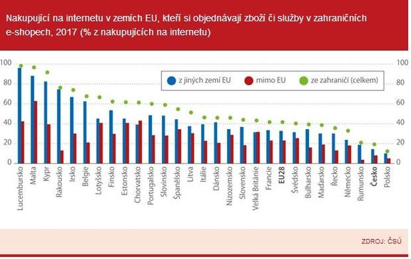 Nakupující na internetu v zemích EU, kteří si objednávají zboží či služby v zahraničních e-shopech, 2017 (% z nakupujících na internetu)