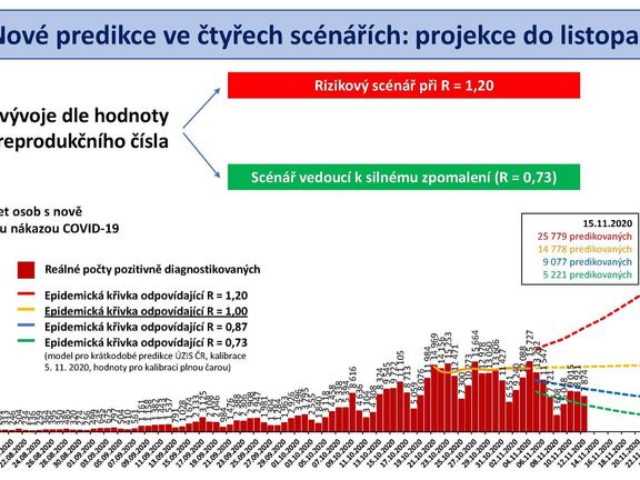 Predikce šíření nákazy v závislosti na různých hodnotách reprodukčního čísla, Česko jde nyní cestou silného zpomalení epidemie.