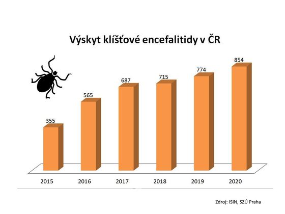 Jak v Česku přibývá infikovaných klíšťat Výskyt klíšťové encefalitidy v Česku - graf 4