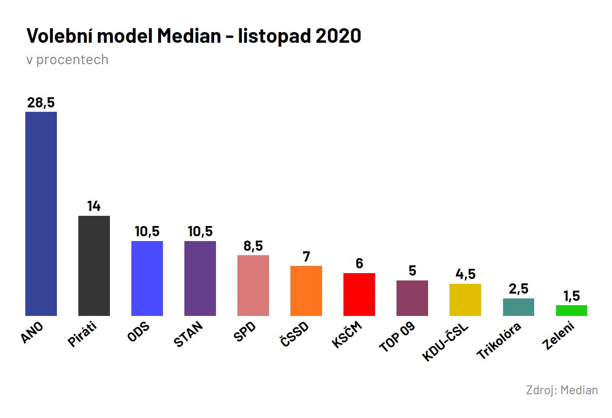 volební model median listopad 2020