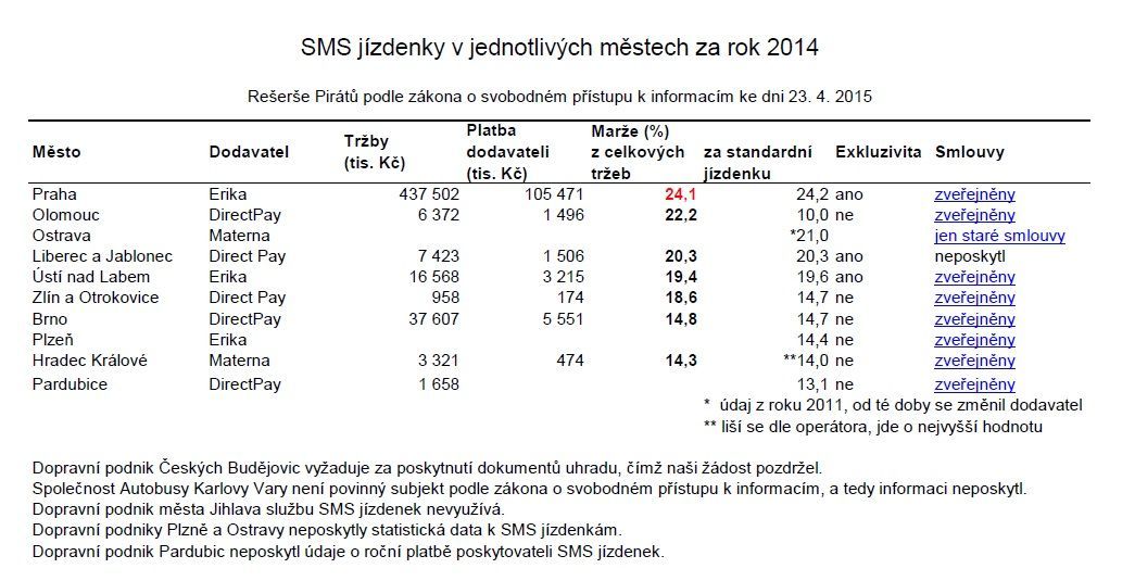 Marže za SMS jízdenky v českých městech 2014