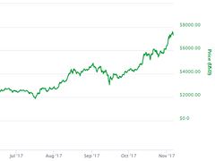 Vývoj ceny bitcoinu v roce 2017 (v dolarech)