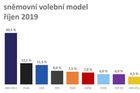 ODS a piráti u voličů znovu oslabili, lehce si naopak polepšila levice, SPD či TOP 09