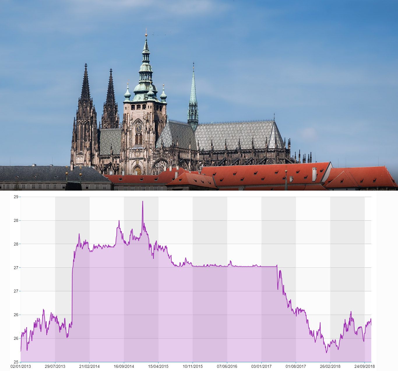 graf - CZK/EUR