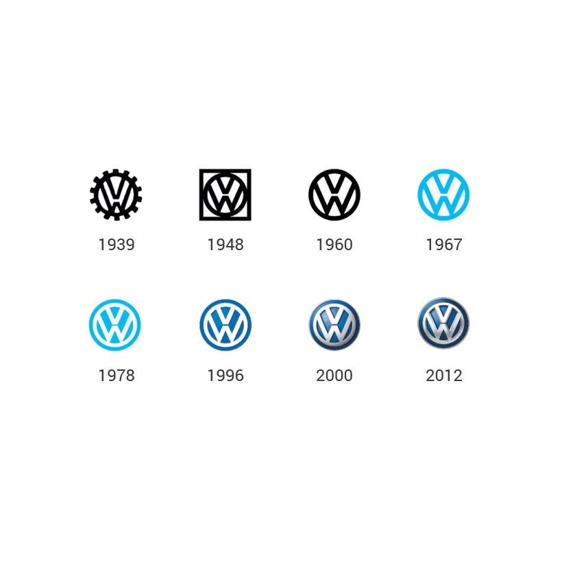 Vývoj loga automobilky Volkswagen