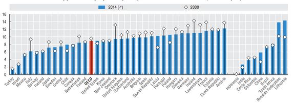 Konzumace alkoholu u lidí starších 15 let v zemích OECD a dalších vybraných státech