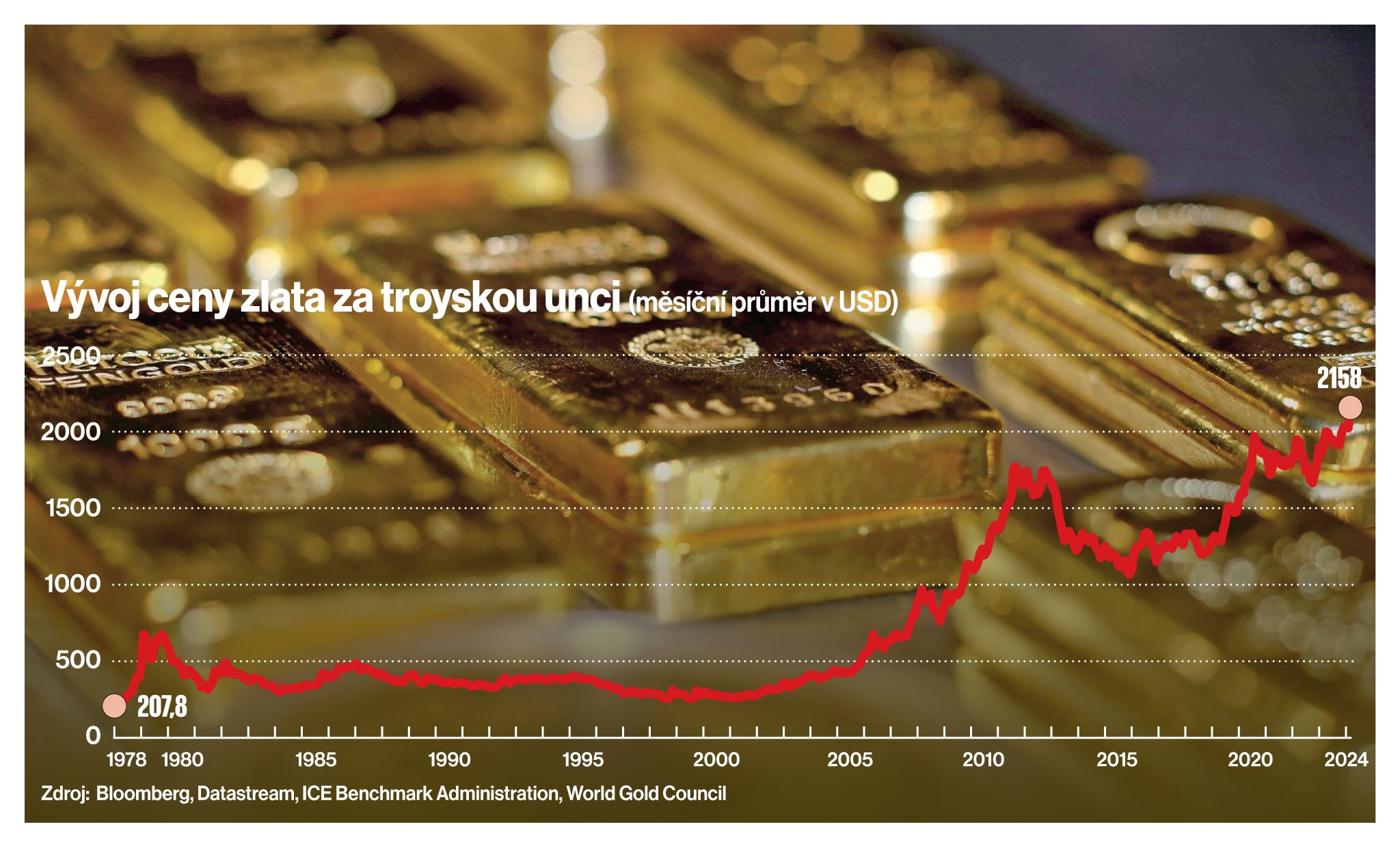 Vývoj cena zlata za troyskou unci