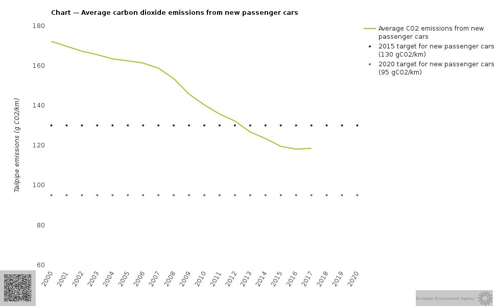 Vývoj emisí u nových vozů