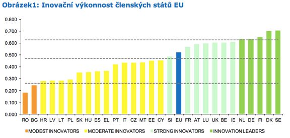 Inovační výkonnost členských států EU
