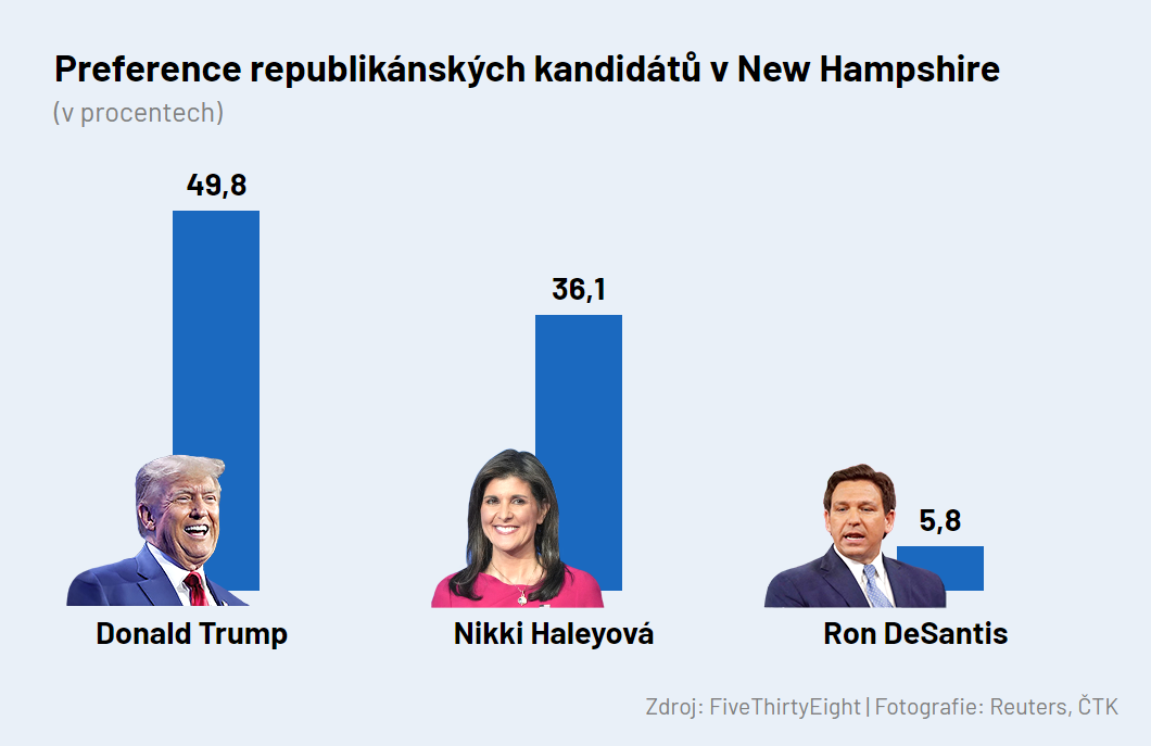 Preference republikánských kandidátů v New Hampshire