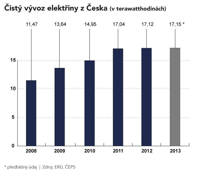 Čistý vývoz elektřiny z Česka