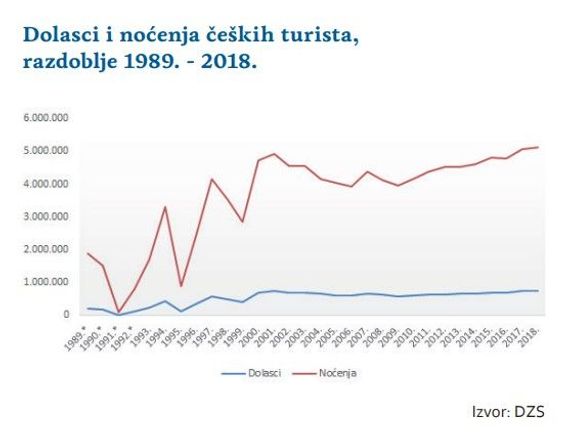 Vývoj počtu turistů a noclehů českých hostů mezi roky 1989 a 2018. 