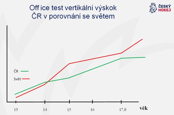 Vertikální výskok českých reprezentantů v porovnání s hokejově vyspělými zeměmi.