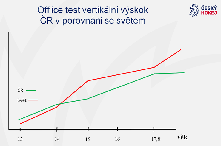 Český hokej, off ice test porovnání