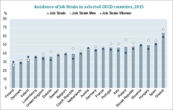 Pracovní přetížení podle studie OECD