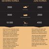 Korea - srovnání - počet tanků