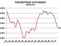 Vývoj průměrné úrokové sazby hypoték (statistika Fincentrum Hypoindex)