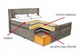 Základem kontinentálních postelí je rám neboli tzv. boxspringová základna. V korpusu postele jsou uloženy matrace s pružinovým jádrem, které nahrazují funkci lamelového roštu. Na těch pak leží hlavní matrace, případně ještě svrchní matrace topper.