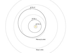 Planetární systém u hvězdy 61 Vir a porovnání s naší Sluneční soustavou, s drahami Merkuru, Venuše a Země (Earth).