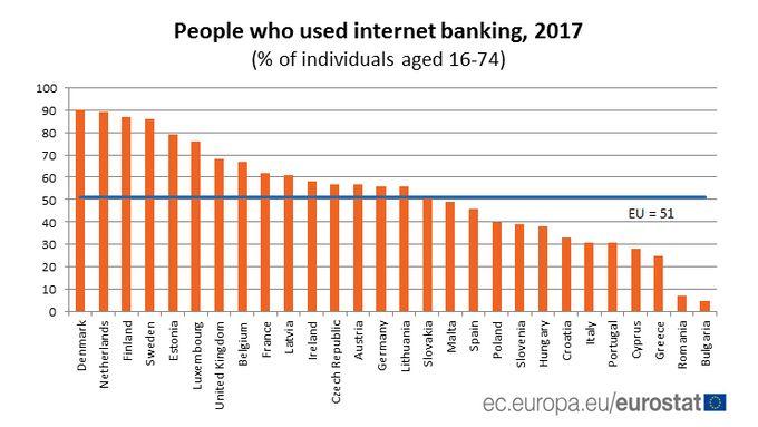 Podíl uživatelů internetového bankovnictví v EU (v roce 2017, lidé ve věku od 16 do 74 let)