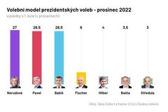 Těsné prezidentské klání. Nové volební průzkumy ukazují malé rozdíly mezi kandidáty