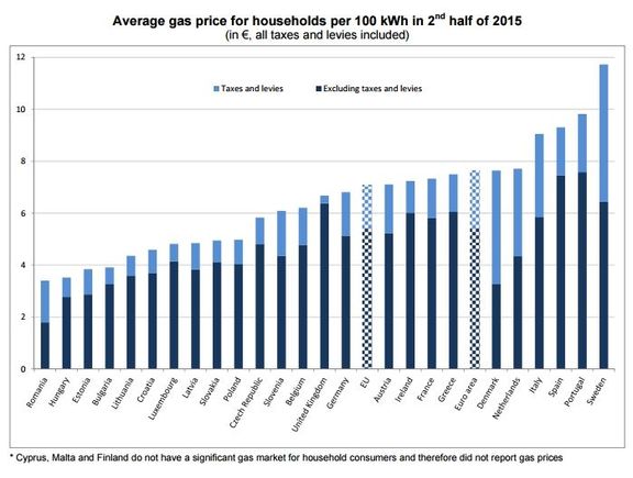 Cena zemního plynu pro domácnosti