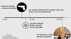 Střelba v Uherském Brodě - chronologie