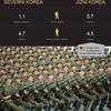 Korea - srovnání - počet vojáků