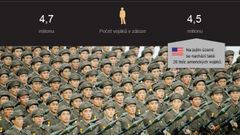 Korea - srovnání - počet vojáků