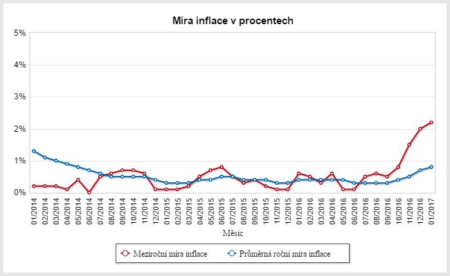 Vývoj inflace 1/2014 až 1/2017