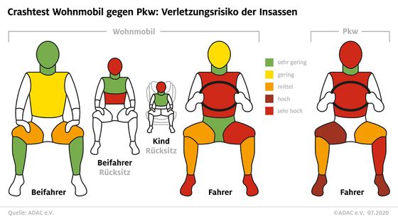 Přehledně zobrazené následky simulované srážky. Červená znamená vysoké riziko poranění.