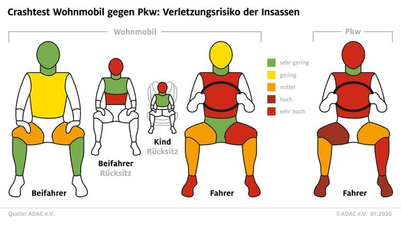 Přehledně zobrazené následky simulované srážky. Červená znamená vysoké riziko poranění.