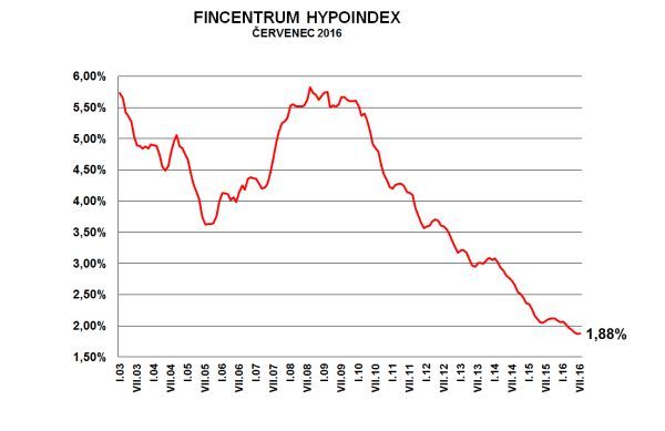 Foto: Fincentrum Hypoindex