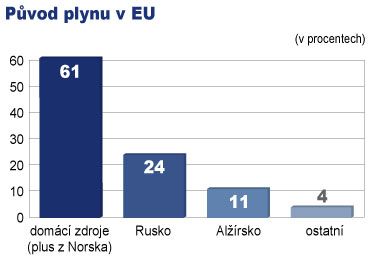 Původ zemního plynu v EU | Foto: Tomáš Daněk