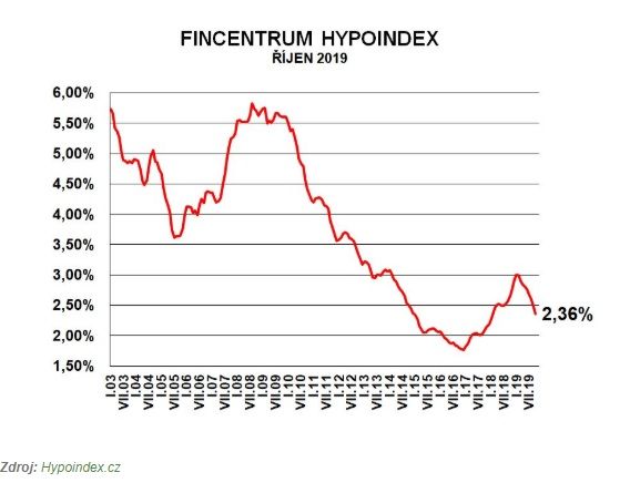 Hypoindex říjen 2019 | Foto: Fincentrum