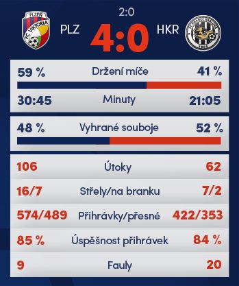 Statistiky zápasu Plzeň - Hradec Králové. | Foto: www.synotliga.cz