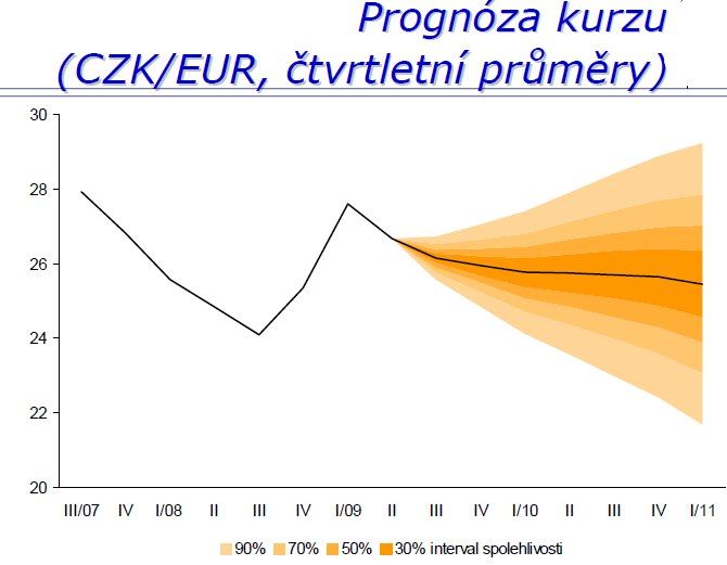 Prognóza vývoje kurzu koruny podle ČNB (k 6. srpnu 2009) | Foto: ČNB