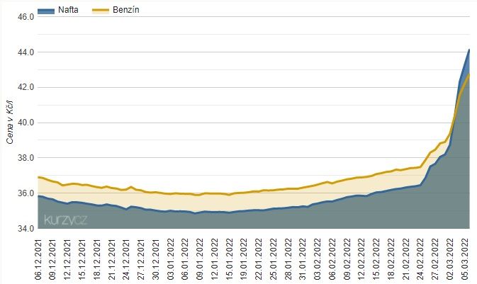 Graf ukazuje vývoj cen pohonných hmot od loňského prosince do současnosti. | Foto: Kurzy.cz