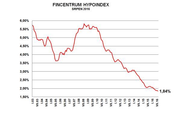 Foto: Fincentrum hypoindex