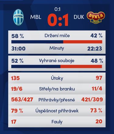 Grafika a statistiky Synot liga, druhé kolo | Foto: www.synotliga.cz