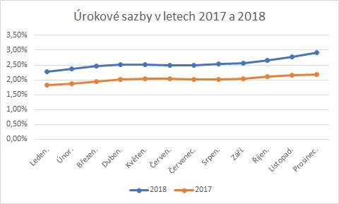 Vývoj úrokových sazeb. | Foto: Fincentrum Hypoindex