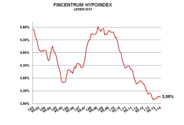 Foto: Hypoindex.cz