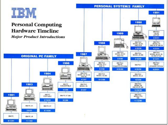 IBM začala osobní počítače rychle zlepšovat a rozšiřovat nabídku jejich modelů. | Foto: IBM