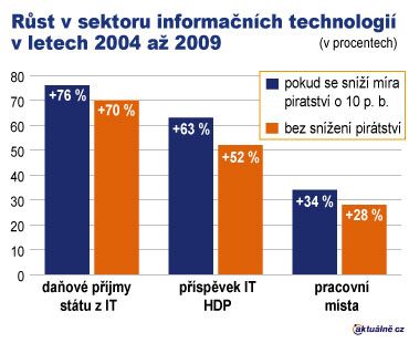 Co získá Česká republika, pokud sníží míru softwarového pirátství o deset procentních bodů | Foto: Aktuálně.cz