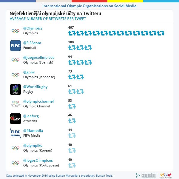 Nejefektivnější účty na Twitteru byly poměřovány podle počtu retweetů na jeden tweet. Nejúspěšnější v tomto ohledu byl oficiální olympijský účet, následovaný profilem FIFA. | Foto: Aktuálně.cz