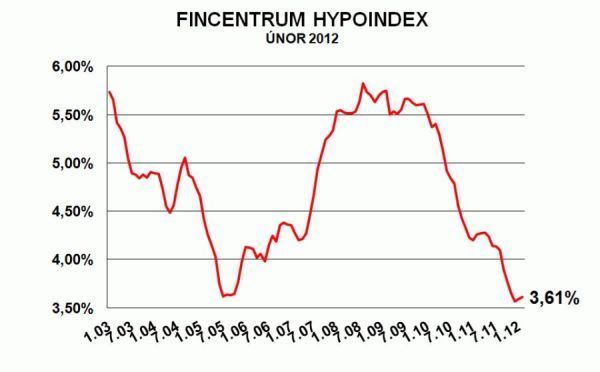 Vývoj průměrných úrokových sazeb nově uzavřených hypoték | Foto: Hypoindex.cz